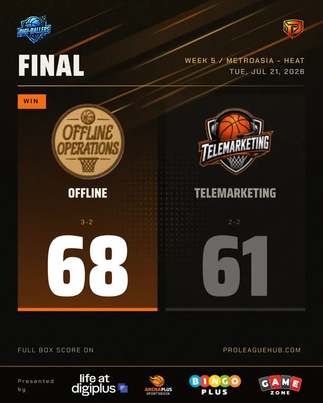 Final score card: Offline 68, Telemarketing 61